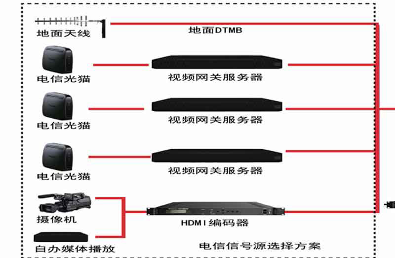 電信IPTV光貓轉換方案圖